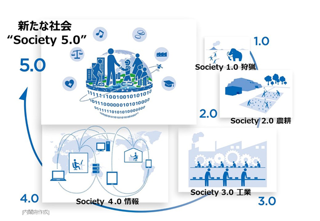 Society5.0の概略図