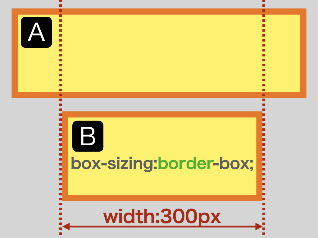「box-sizing:border-box」を<p>タグに適用した例