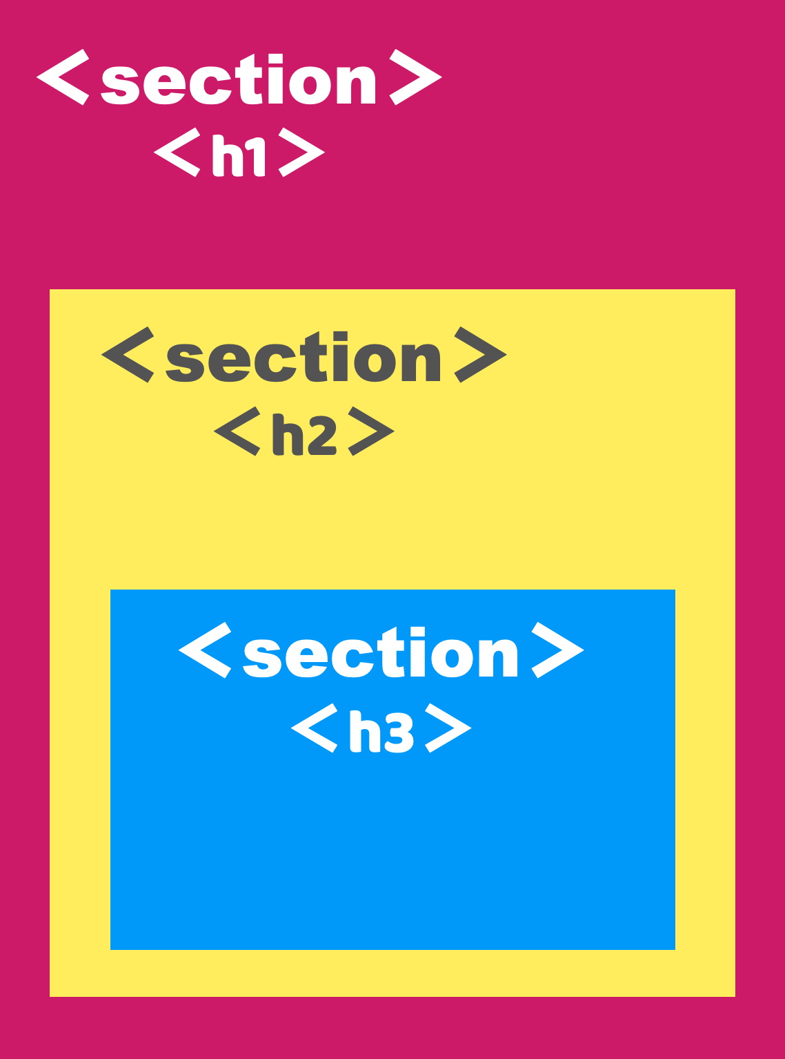 <section>タグと<h>タグのの関係図