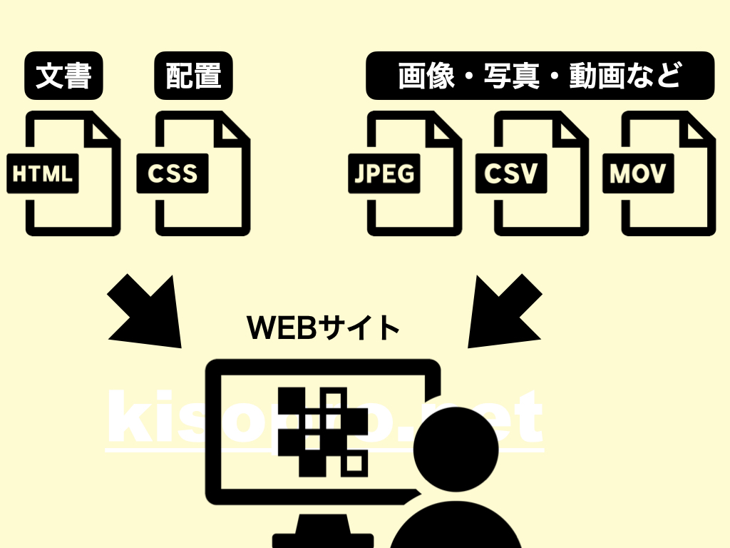 WEBサイトの構成素材とWEBサイトの関係性のオリジナル図